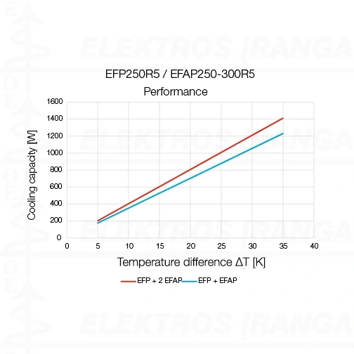 Grotelės su filtru EFAP 250-300R5 252X252mm, IP55 lauko sąlygoms